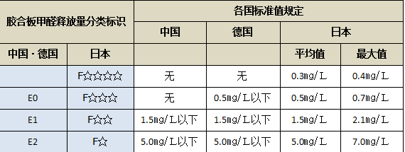 中外膠合板甲醛釋放量限制規(guī)定