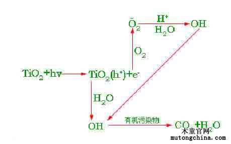 光觸媒反應原理圖
